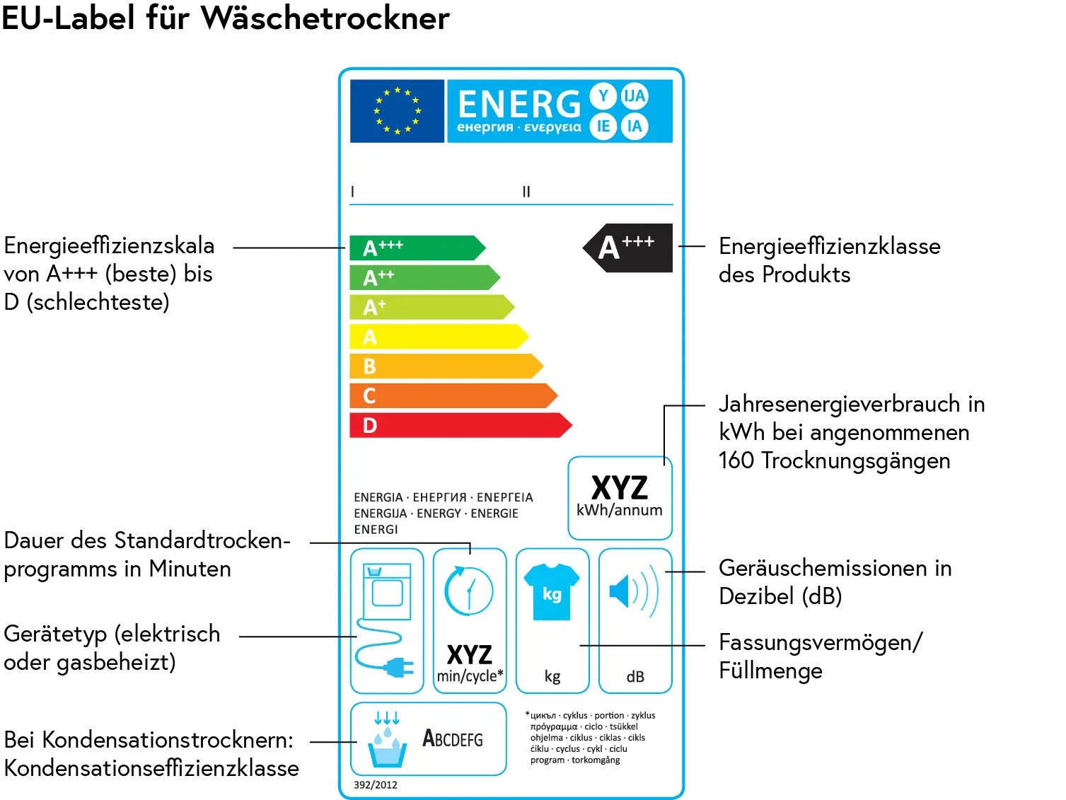 Zu sehen ist das Energieeffizienzlabel für Wäschetrockner. Darauf abgebildet ist die Energieeffizienzskala von A+++ (beste) bis D (schlechteste), die Dauer des Standardtrockenprogramms in Minuten, der Gerätetyp (elektrisch oder gasbeheizt), bei Kondensationstrocknern: Kondensationseffizienzklasse, die Energieeffizienzklasse des Produkts, der Jahresenergieverbrauch in kWh bei angenommenen 160 Trocknungsgängen, die Geräuschemissionen in Dezibel (dB) und das Fassungsvermögen/Füllmenge.