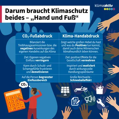 Infografik über das Konzept des Handabdrucks